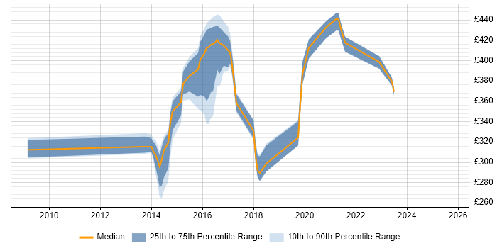 Contractor daily rate distribution trend for jobs in Renfrewshire citing LAN