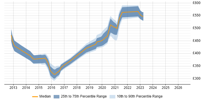 Contractor daily rate distribution trend for jobs in Renfrewshire citing LDAP