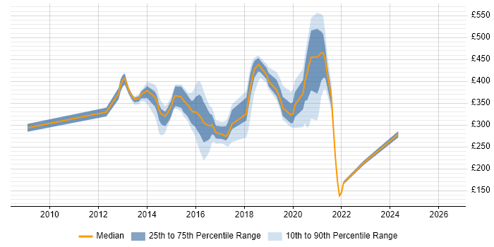 Contractor daily rate distribution trend for jobs in Renfrewshire citing Microsoft Certification
