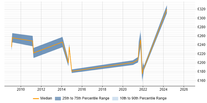 Contractor daily rate distribution trend for jobs in Paisley citing Active Directory
