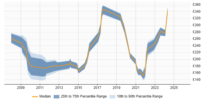 Contractor daily rate distribution trend for Analyst job vacancies in Paisley