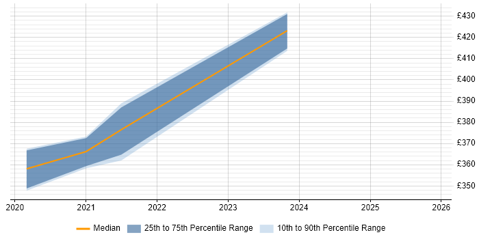 Contractor daily rate distribution trend for jobs in Paisley citing AI