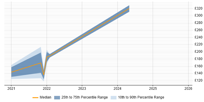 Contractor daily rate distribution trend for jobs in Paisley citing Azure