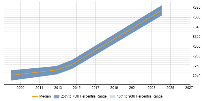 Contractor daily rate distribution trend for jobs in Paisley citing Change Management