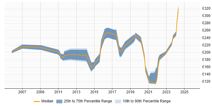 Contractor daily rate distribution trend for jobs in Paisley citing Microsoft