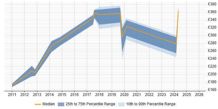 Contractor daily rate distribution trend for jobs in Paisley citing Problem-Solving
