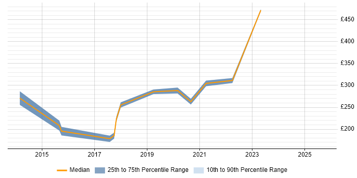 Contractor daily rate distribution trend for jobs in Paisley citing Six Sigma