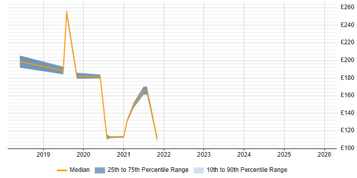 Contractor daily rate distribution trend for jobs in Paisley citing Windows 10