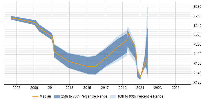 Contractor daily rate distribution trend for jobs in Paisley citing Windows