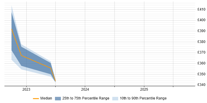 Contractor daily rate distribution trend for jobs in Renfrewshire citing Palo Alto