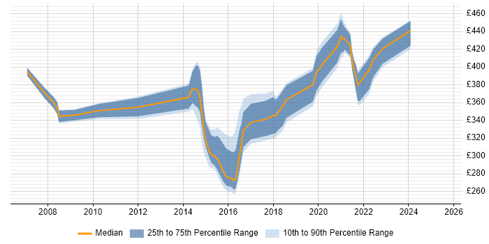 Contractor daily rate distribution trend for Project Manager job vacancies in Renfrewshire Contractor daily rate distribution trend for Project Manager job vacancies in Renfrewshire
