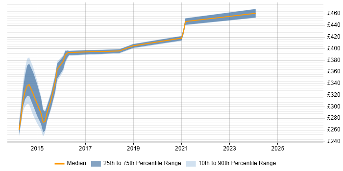 Contractor daily rate distribution trend for jobs in Renfrewshire citing Project Planning