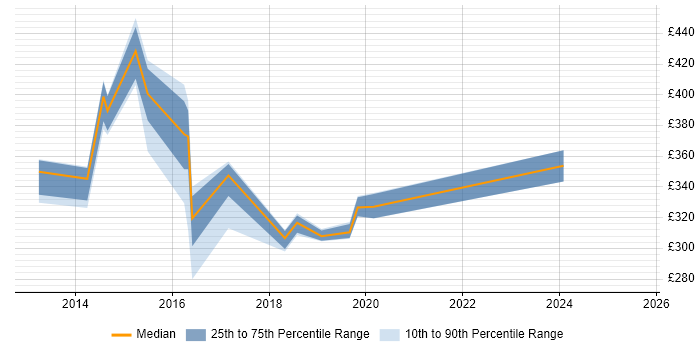 Contractor daily rate distribution trend for jobs in Renfrewshire citing Quality Management Contractor daily rate distribution trend for jobs in Renfrewshire citing Quality Management