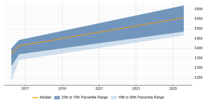 Contractor daily rate distribution trend for jobs in Renfrewshire citing RBAC Contractor daily rate distribution trend for jobs in Renfrewshire citing RBAC