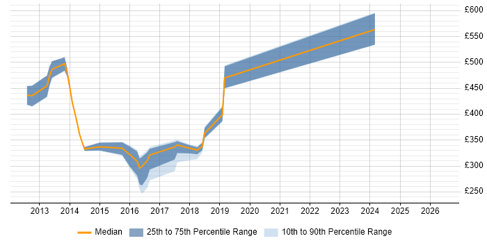 Contractor daily rate distribution trend for jobs in Renfrewshire citing Release Management
