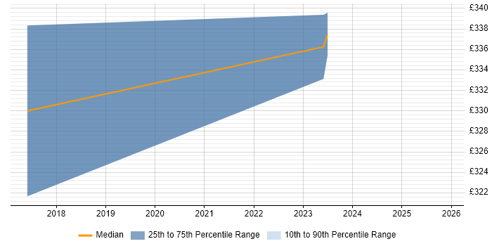 Contractor daily rate distribution trend for jobs in Renfrew citing Azure