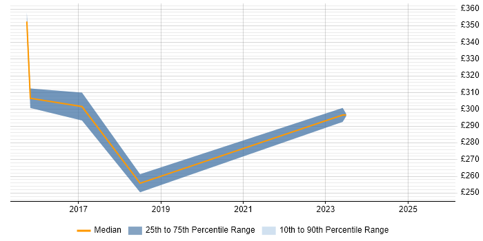 Contractor daily rate distribution trend for jobs in Renfrew citing Microsoft
