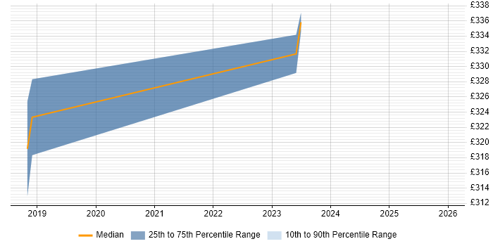 Contractor daily rate distribution trend for jobs in Renfrew citing Problem-Solving