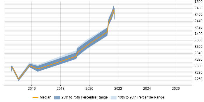 Contractor daily rate distribution trend for jobs in Renfrewshire citing Root Cause Analysis