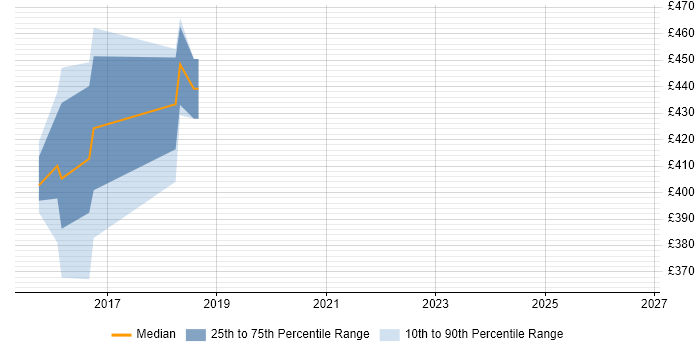 Contractor daily rate distribution trend for jobs in Renfrewshire citing Runbook