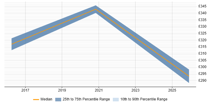 Contractor daily rate distribution trend for SC Cleared Deployment Engineer job vacancies in Renfrewshire