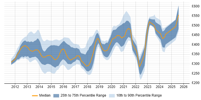 Contractor daily rate distribution trend for jobs in Renfrewshire citing SC Cleared