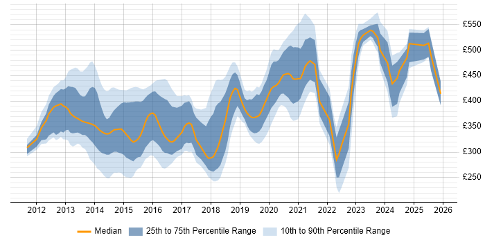 Contractor daily rate distribution trend for jobs in Renfrewshire citing Security Cleared