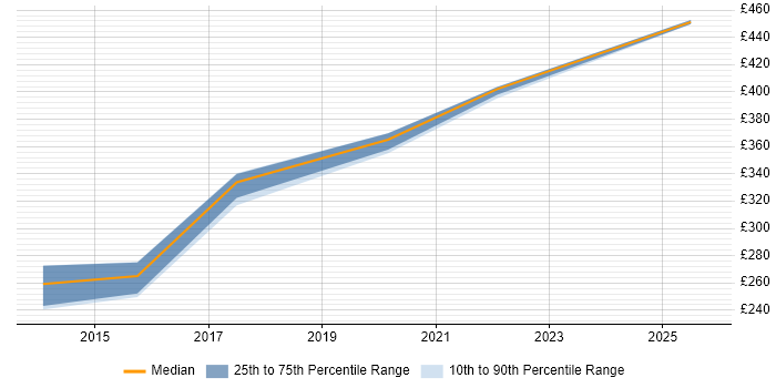 Contractor daily rate distribution trend for Senior Analyst job vacancies in Renfrewshire