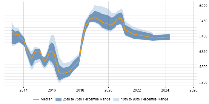 Contractor daily rate distribution trend for jobs in Renfrewshire citing SharePoint