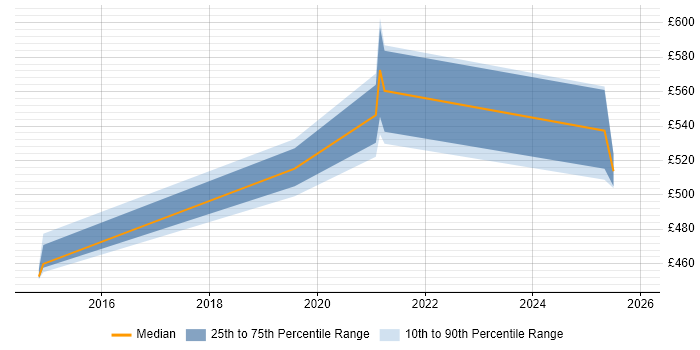 Contractor daily rate distribution trend for jobs in Renfrewshire citing SIEM