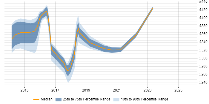 Contractor daily rate distribution trend for jobs in Renfrewshire citing Six Sigma