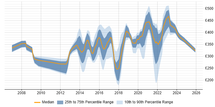 Contractor daily rate distribution trend for jobs in Renfrewshire citing Social Skills