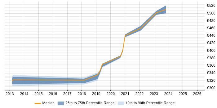 Contractor daily rate distribution trend for jobs in Renfrewshire citing Software Deployment