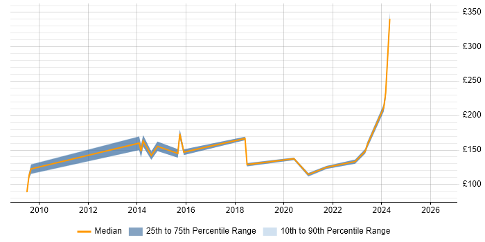 Contractor daily rate distribution trend for Support Analyst job vacancies in Renfrewshire