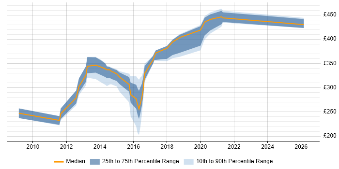 Contractor daily rate distribution trend for jobs in Renfrewshire citing TCP/IP