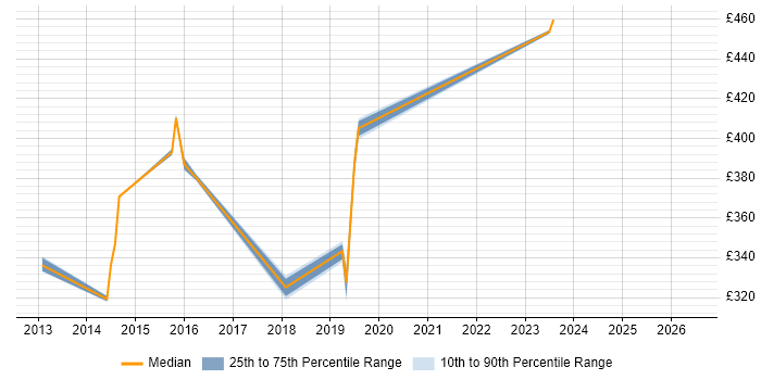 Contractor daily rate distribution trend for Technical Consultant job vacancies in Renfrewshire