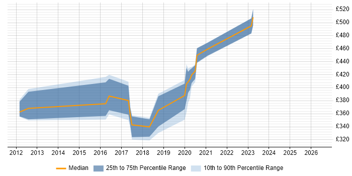 Contractor daily rate distribution trend for jobs in Renfrewshire citing Terminal Services