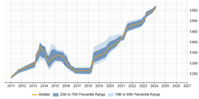 Contractor daily rate distribution trend for jobs in Renfrewshire citing VMware ESXi
