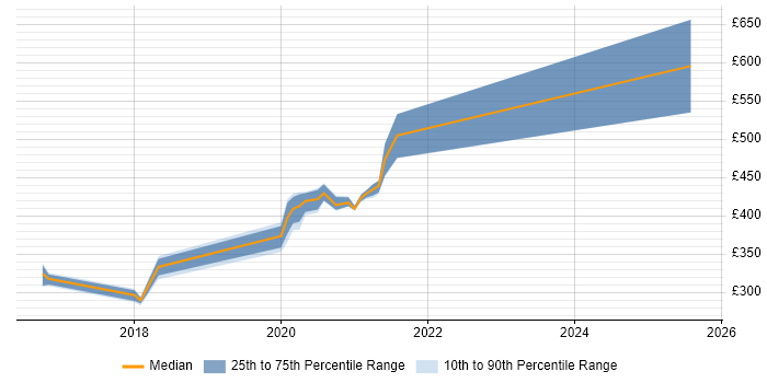 Contractor daily rate distribution trend for jobs in Renfrewshire citing VMware NSX