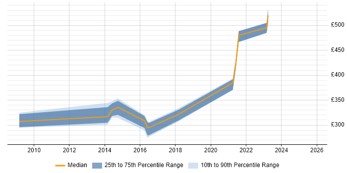 Contractor daily rate distribution trend for jobs in Renfrewshire citing VPN