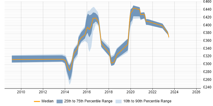 Contractor daily rate distribution trend for jobs in Renfrewshire citing WAN