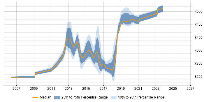 Contractor daily rate distribution trend for jobs in Renfrewshire citing Windows Server 2003