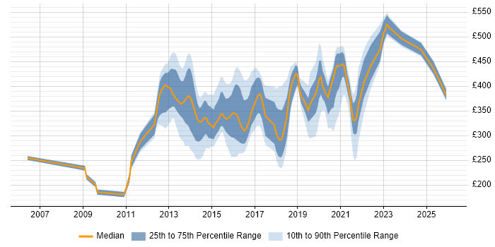 Contractor daily rate distribution trend for jobs in Renfrewshire citing Windows