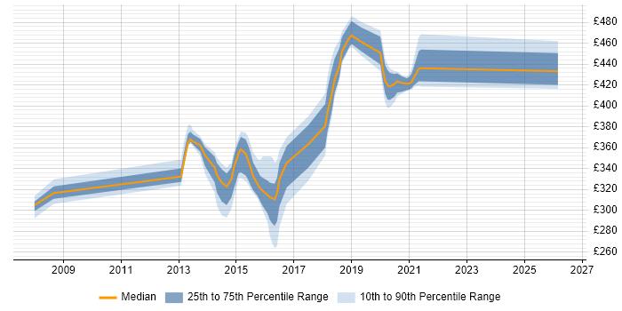 Contractor daily rate distribution trend for jobs in Renfrewshire citing XML