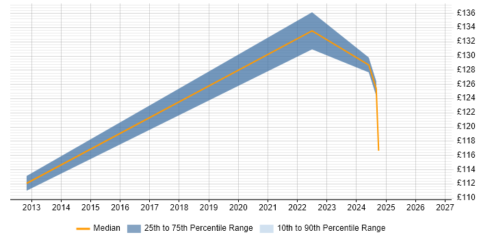 Contractor daily rate distribution trend for Repair Engineer job vacancies in Scotland