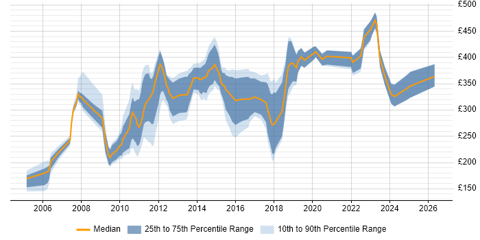 Contractor daily rate distribution trend for Report Analyst job vacancies in Scotland