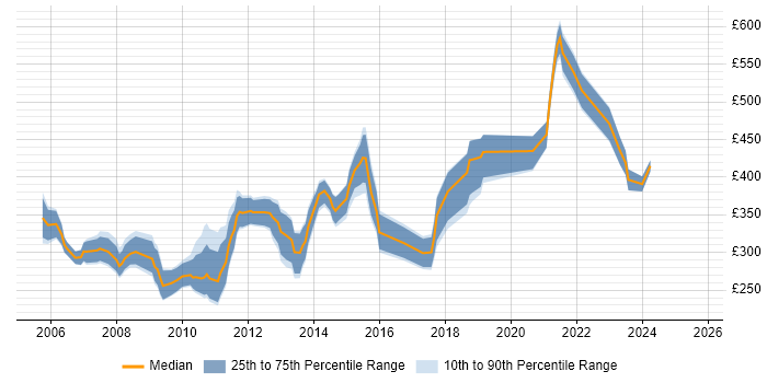 Contractor daily rate distribution trend for Report Developer job vacancies in Scotland