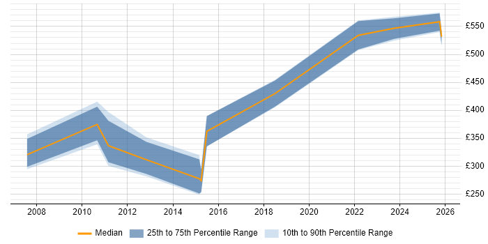 Contractor daily rate distribution trend for Report Specialist job vacancies in Scotland