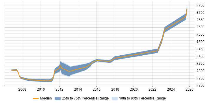 Contractor daily rate distribution trend for Report Writer job vacancies in Scotland Contractor daily rate distribution trend for Report Writer job vacancies in Scotland