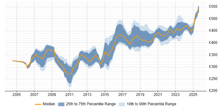 Contractor daily rate distribution trend for jobs in Scotland citing Requirements Analysis